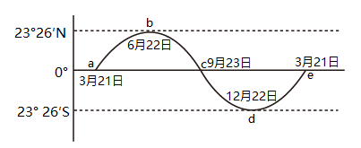 读太阳直射点移动示意图