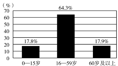 人口增長過快c.勞動力不