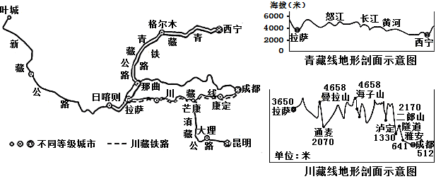 (1)由于青藏高原海拔高,自然条件恶劣,交通运输发展____.