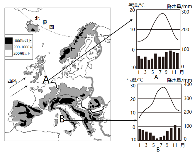 读欧洲西部地形图及a,b两地气温曲线和年降水量柱状图,完成下面小