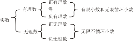 有理数和无理数统称为