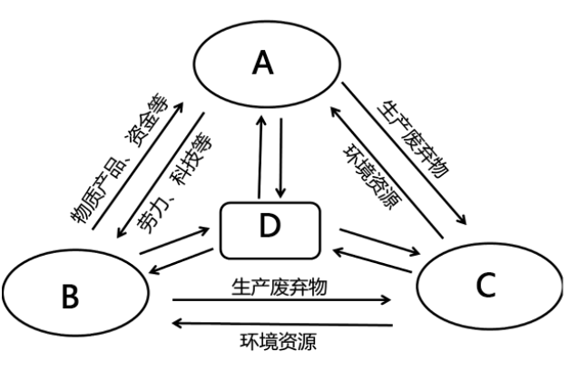 下图为可持续发展复合系统示意图,读图完成下列各题