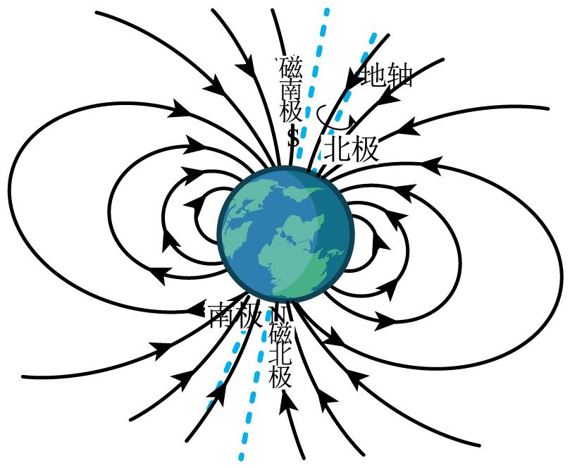 进一步研究表明,地球周围地磁场的磁感线分布示意如图