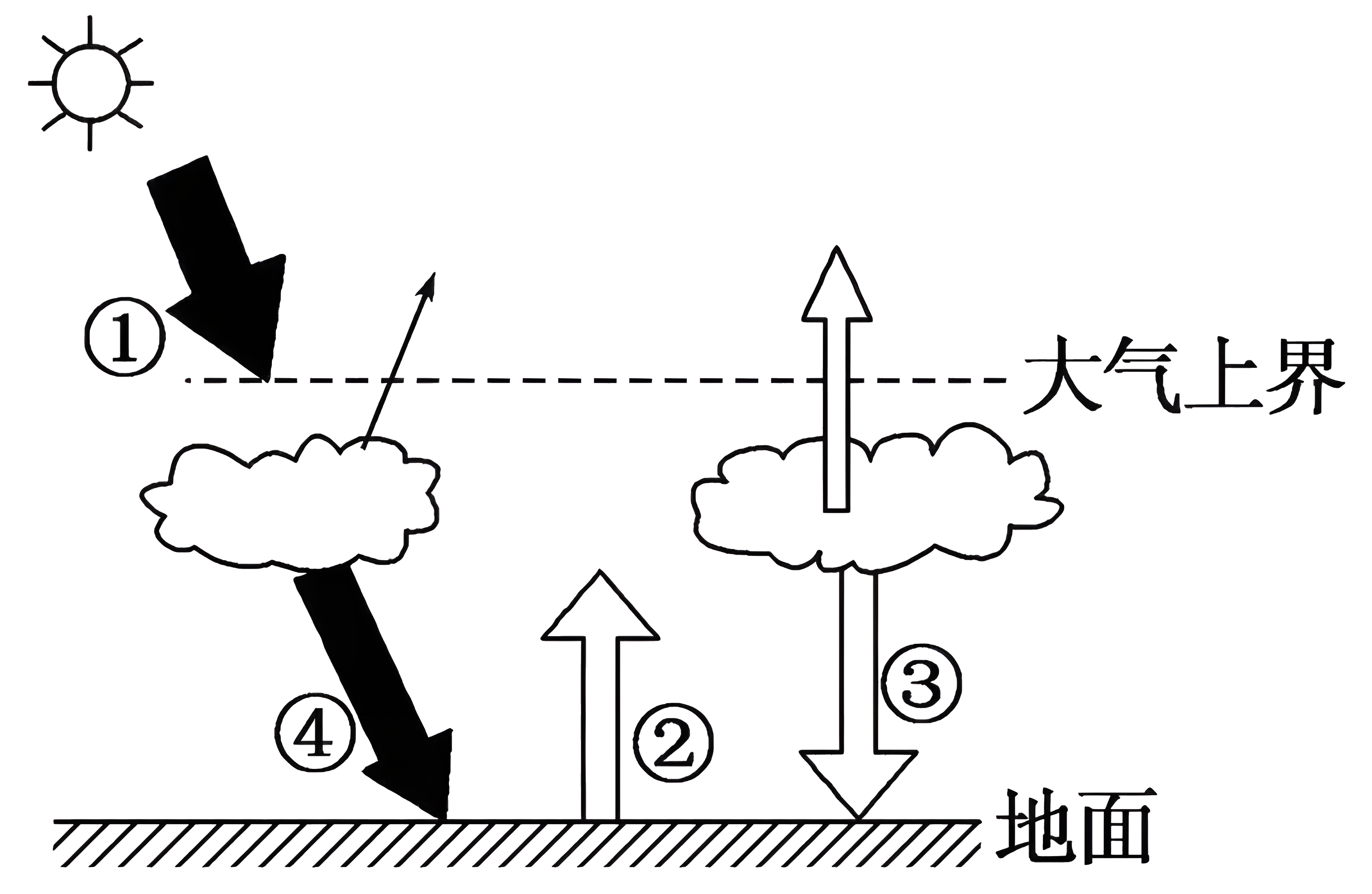 大气的受热过程手绘图片