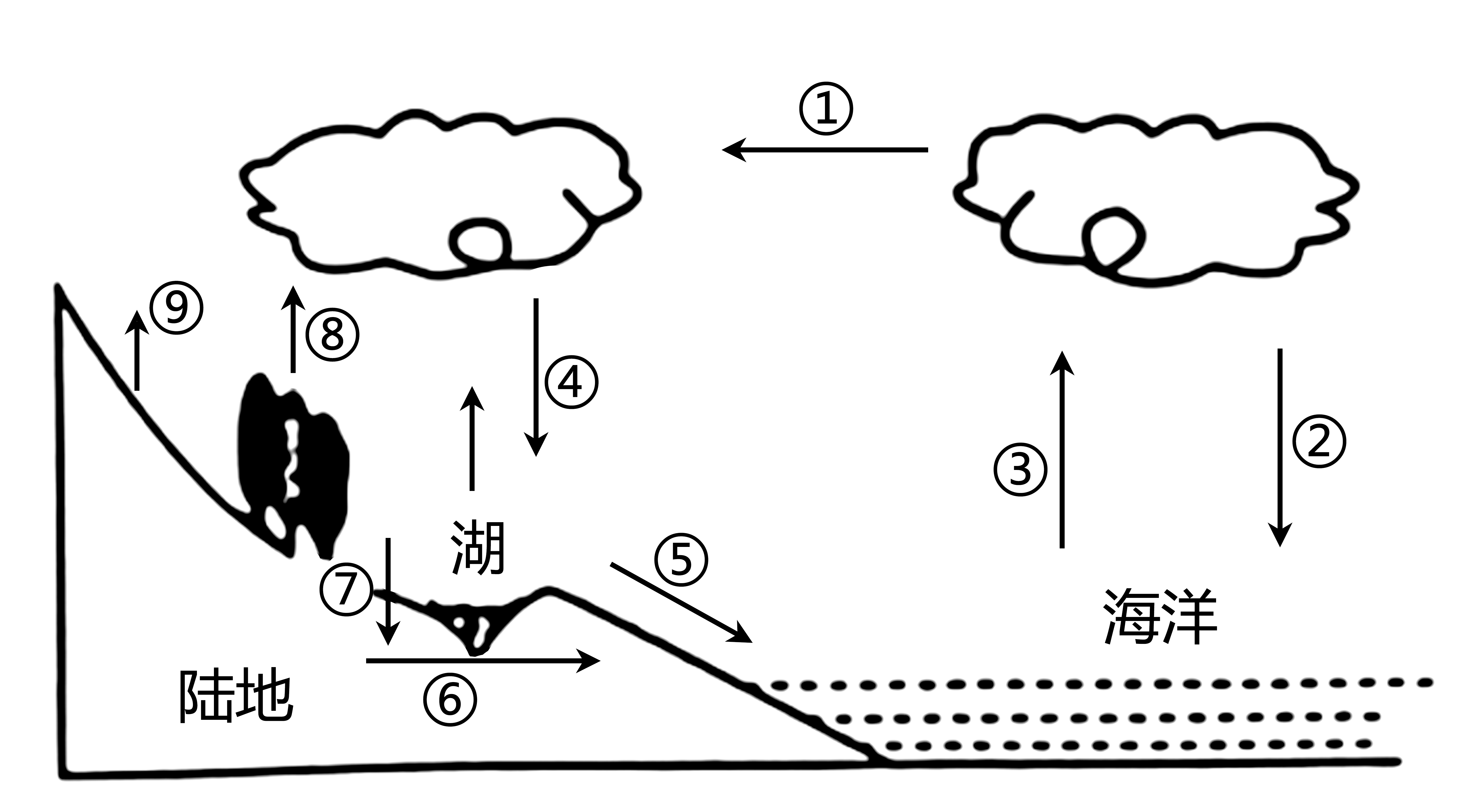 海陆间循环示意图图片