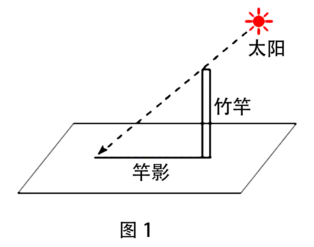 记录不同时刻影子长短的变化状况