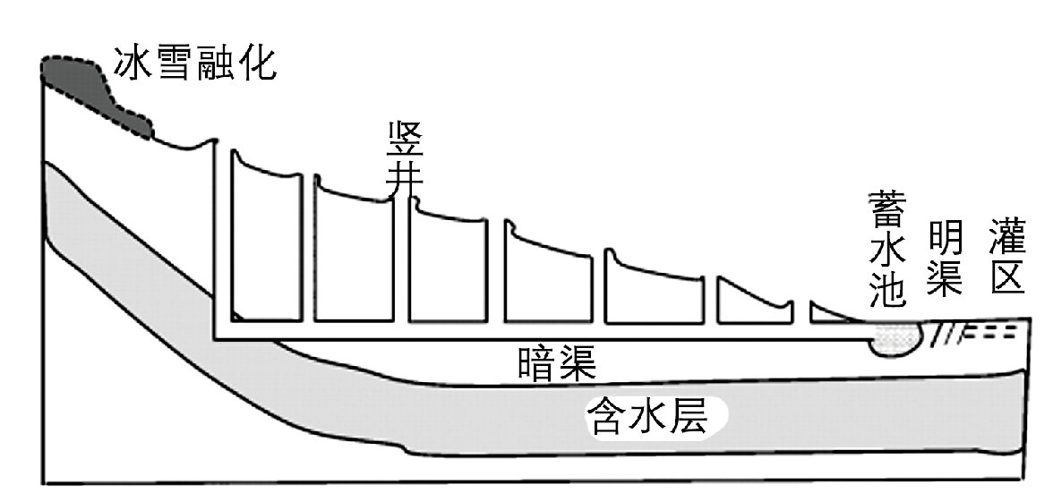 坎儿井简图图片