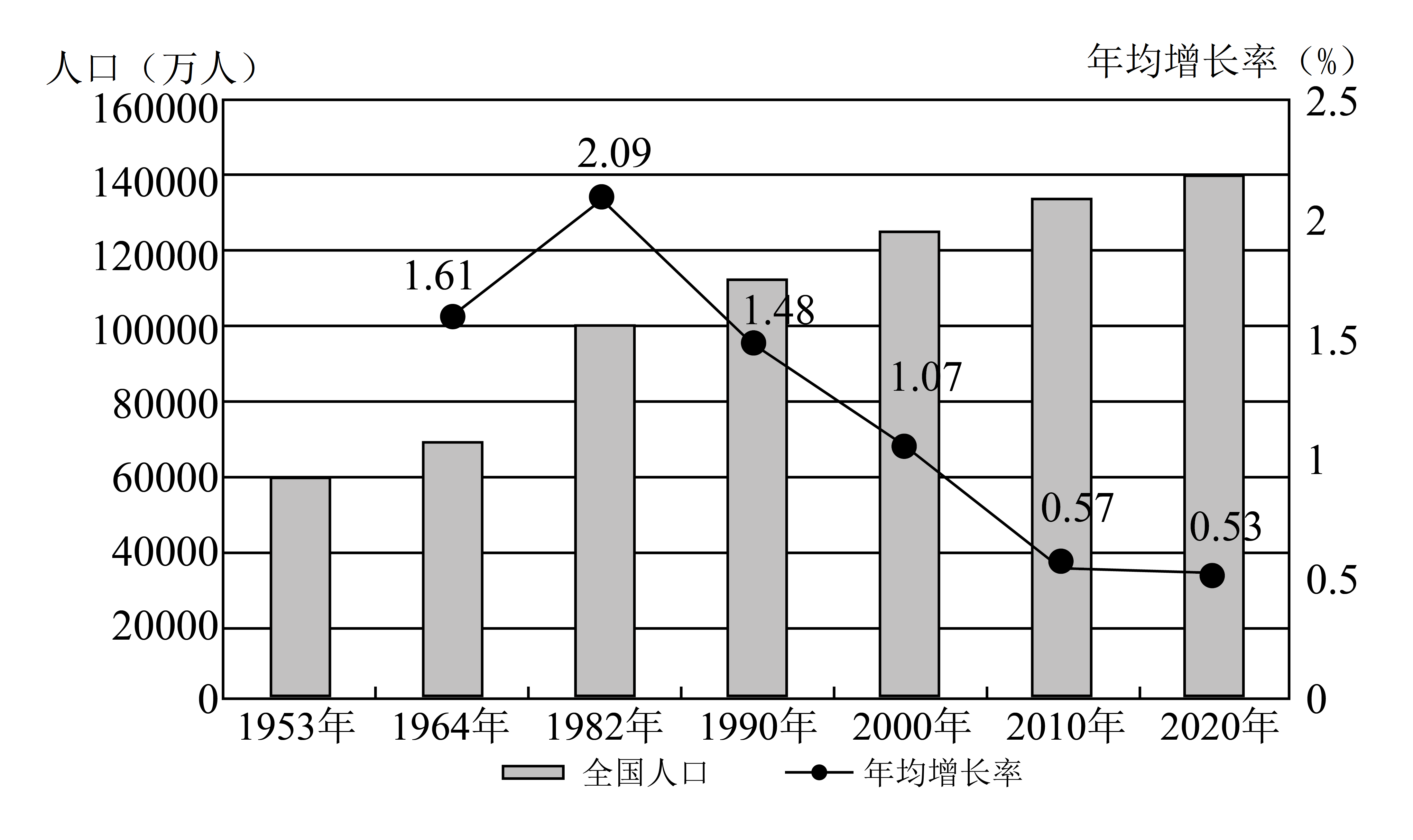 2021年5月11日我国第七次全国人口普查数据公布