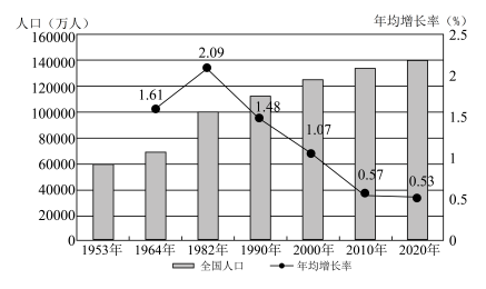 人口普查2021开始时间(人口普查2021具体时间和结束时间)