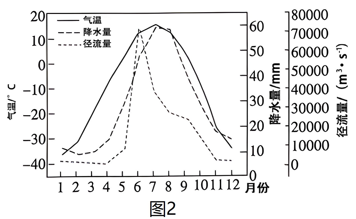 观察发现,近几十年来,勒拿河冬季径流量有明显增加趋势