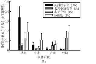 后的数百年间依次出现了以下优势种:美洲沙茅草(ab,北美小须芒草(ss)