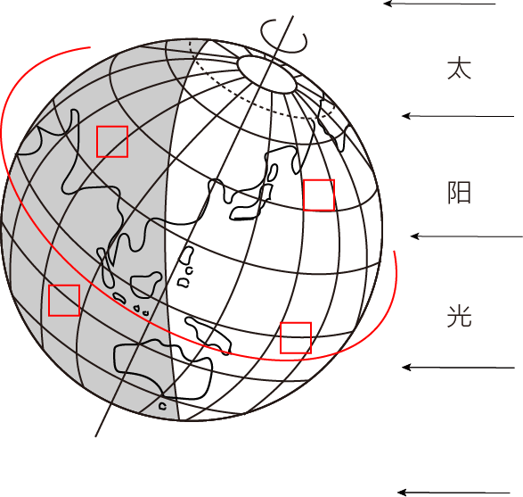 地球自转方向箭头画法图片