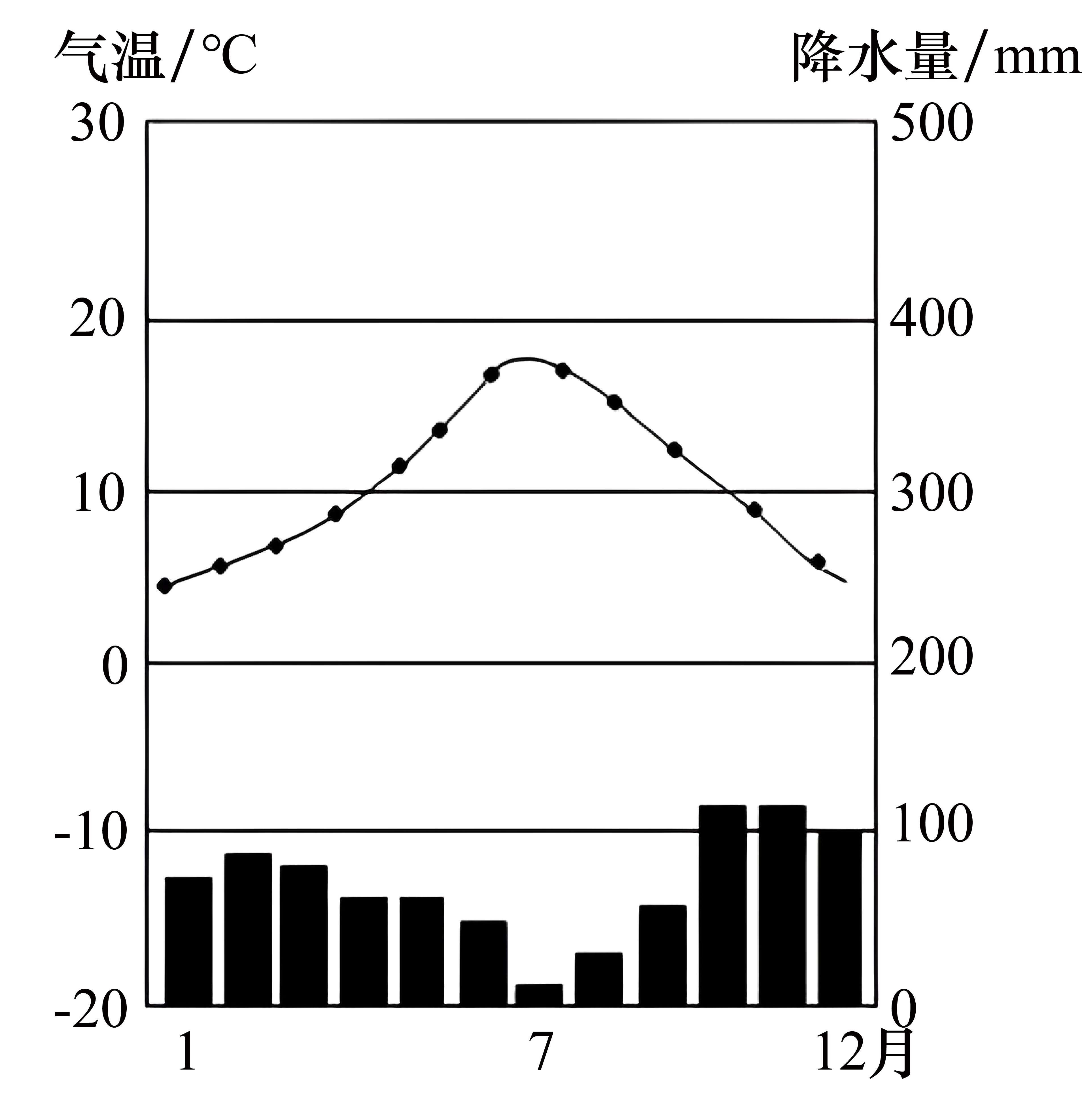 热带草原气温降水图图片