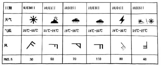下表為杭州國慶假期期間的天氣狀況讀表回答下列問題