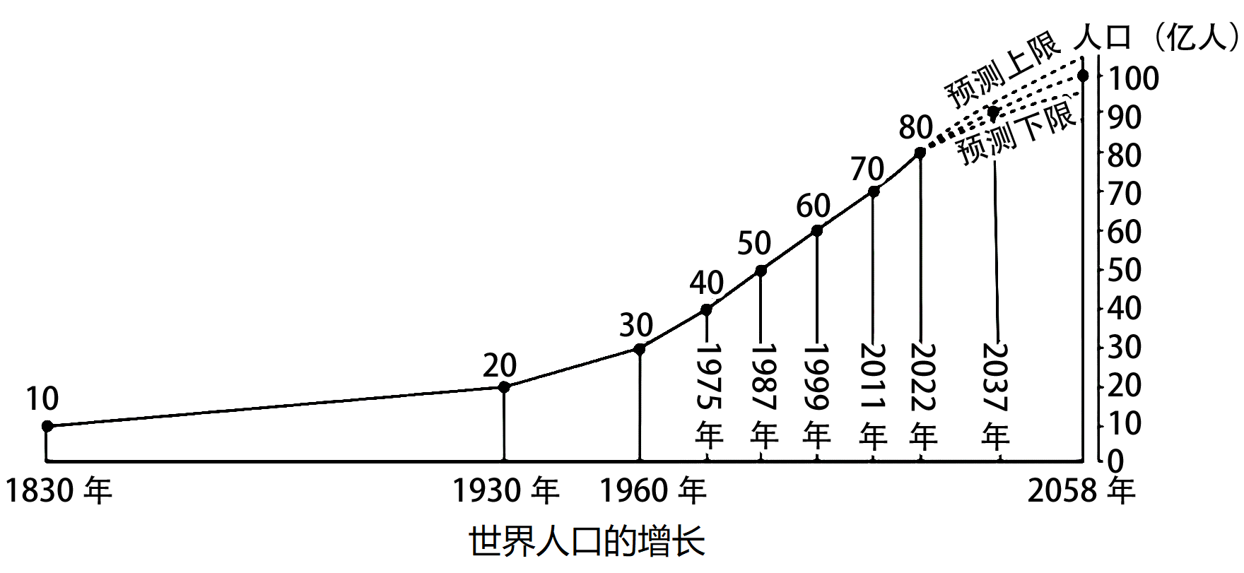 (1)据图分析,目前世界人口的发展趋势是人口总量持续