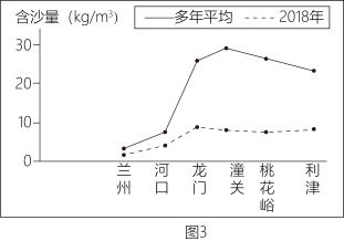 圖1為黃河流域圖,圖2為延