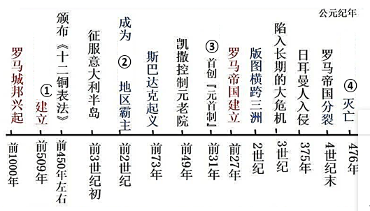 古罗马历史时间轴图片