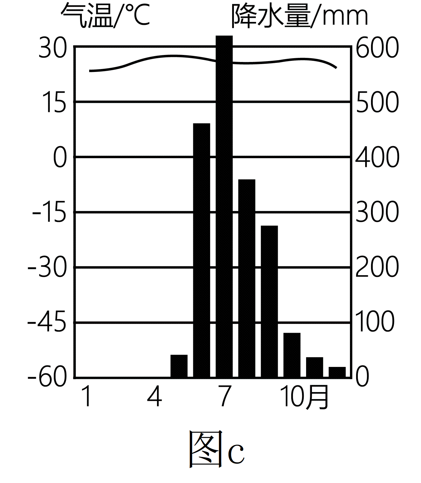 三年级科学气温柱状图图片