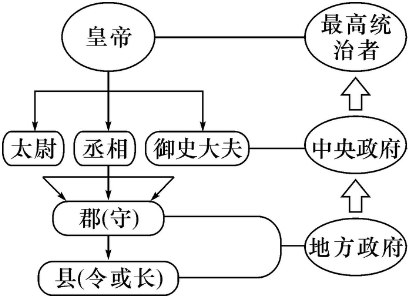 政治建制示意图图片