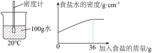 (2)当加入食盐的质量大于时，食盐水的密度不再变化，原因是____________。(3)
