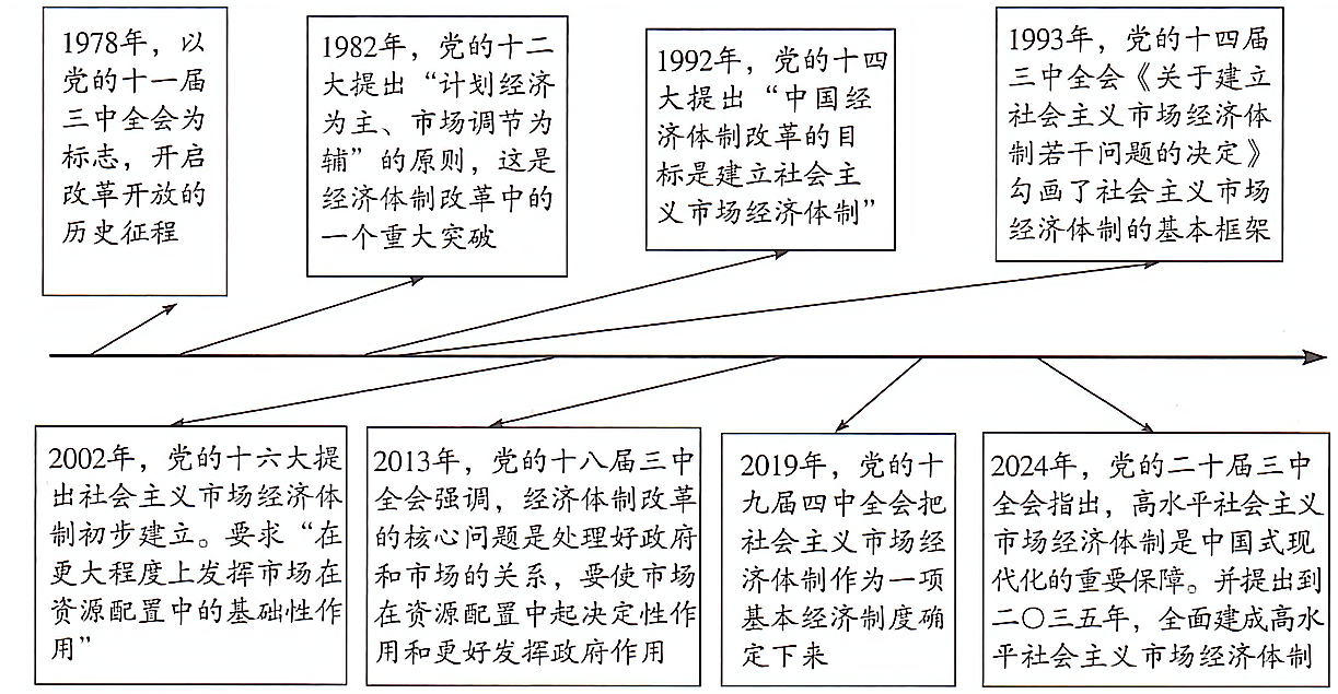 社会主义市场经济体制图片